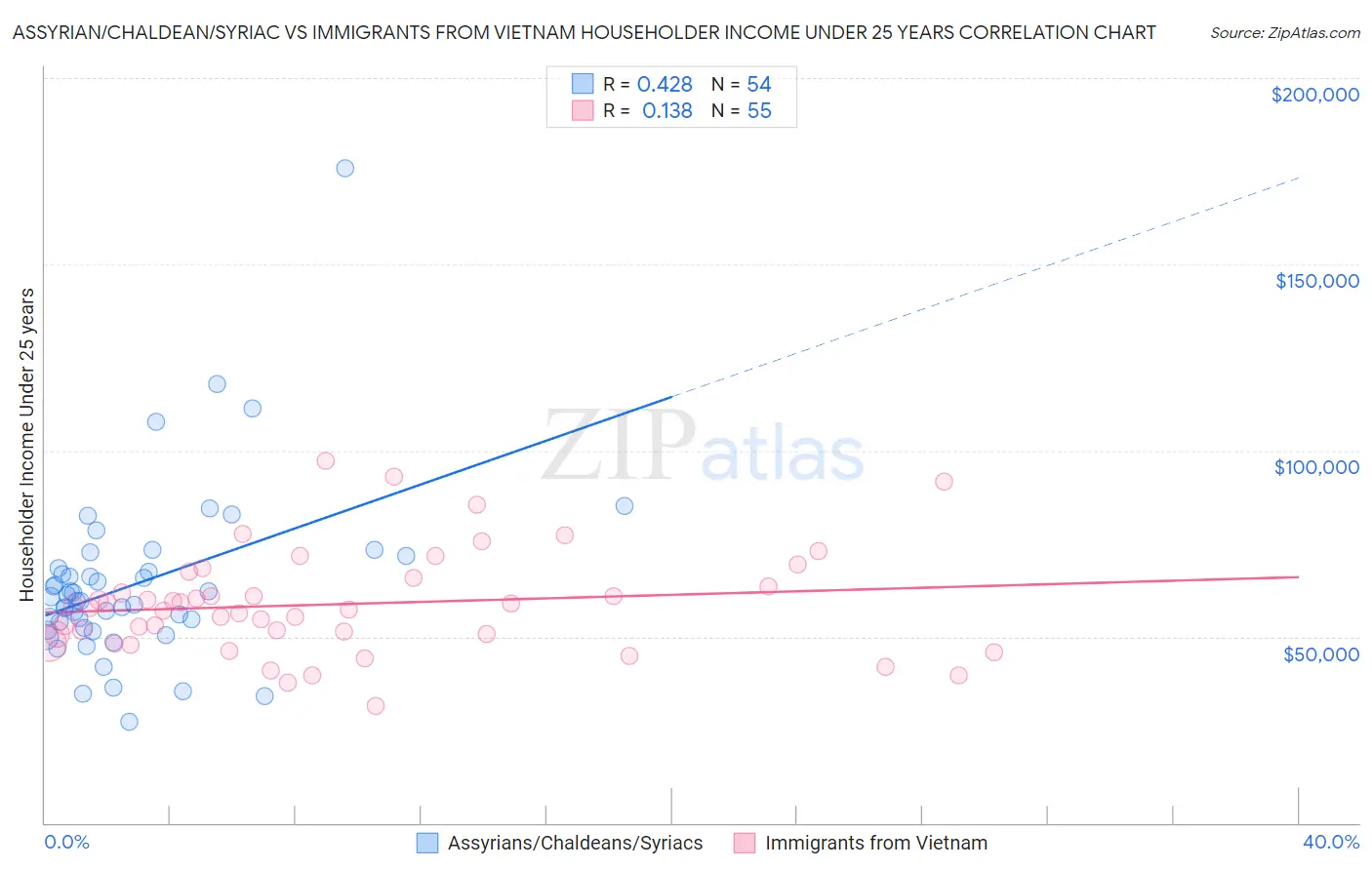 Assyrian/Chaldean/Syriac vs Immigrants from Vietnam Householder Income Under 25 years