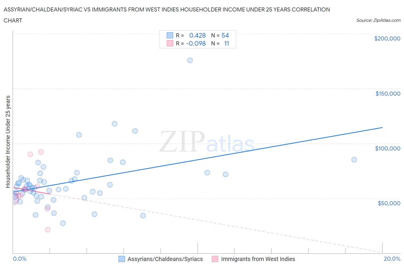 Assyrian/Chaldean/Syriac vs Immigrants from West Indies Householder Income Under 25 years