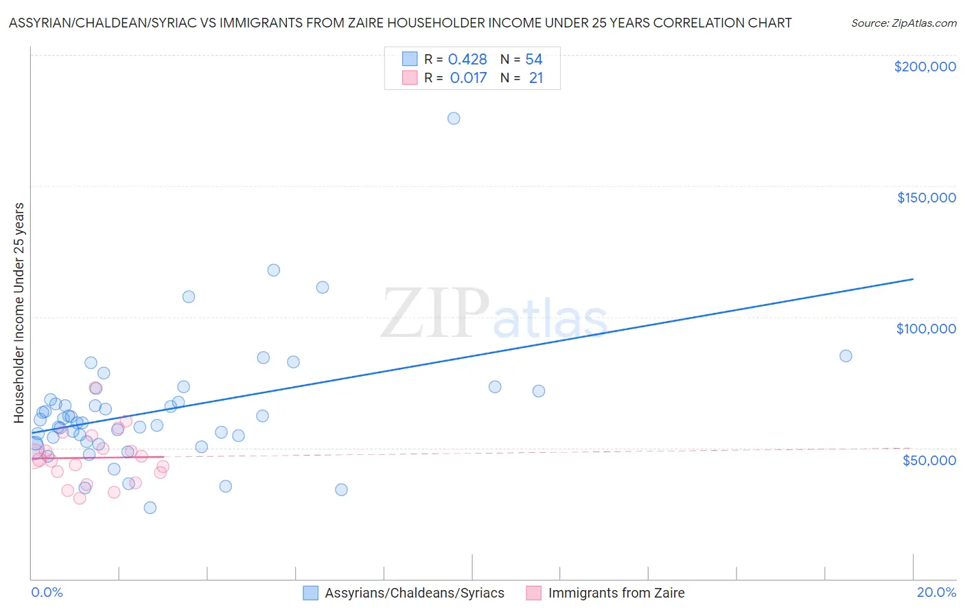 Assyrian/Chaldean/Syriac vs Immigrants from Zaire Householder Income Under 25 years
