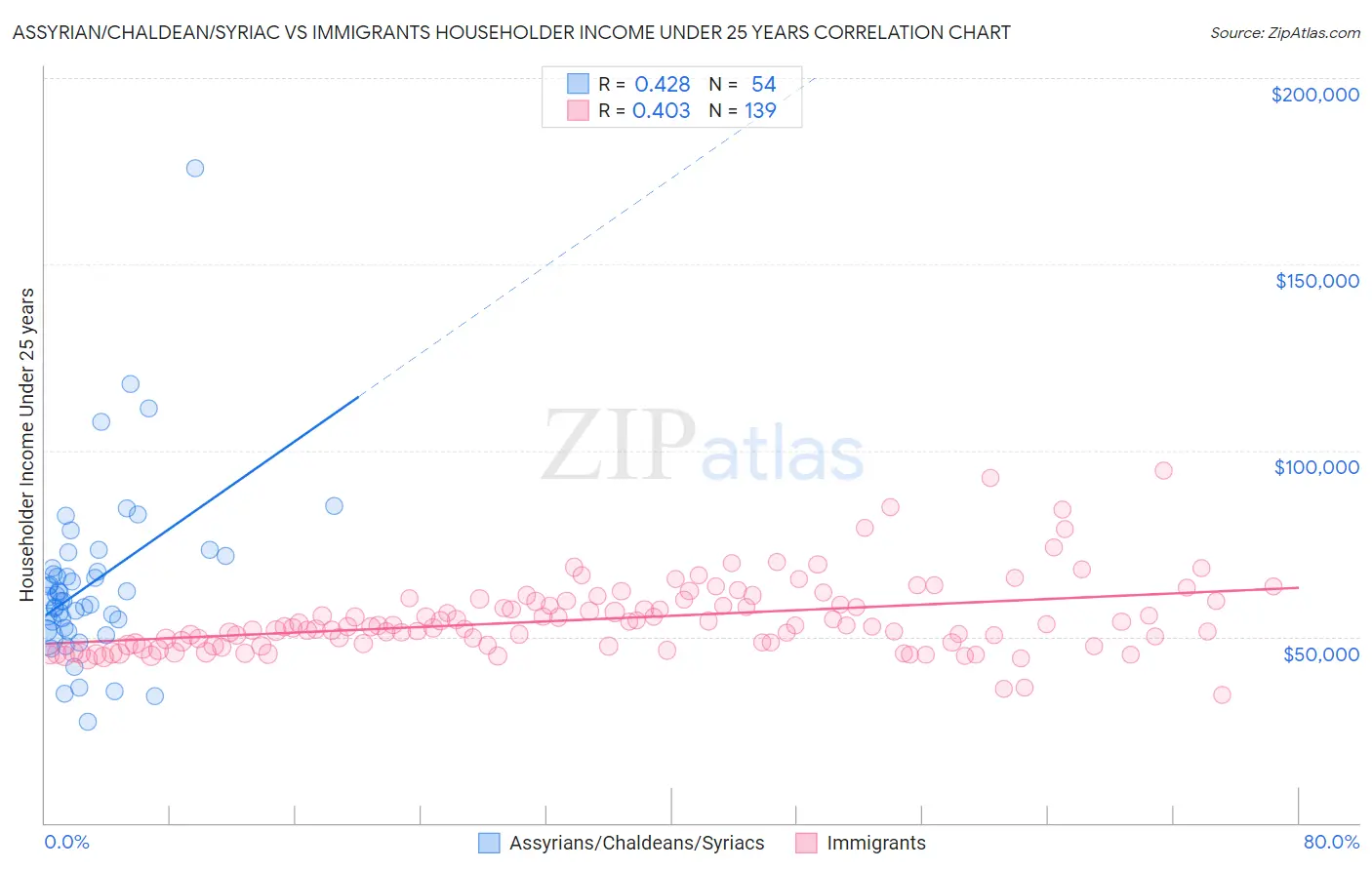 Assyrian/Chaldean/Syriac vs Immigrants Householder Income Under 25 years