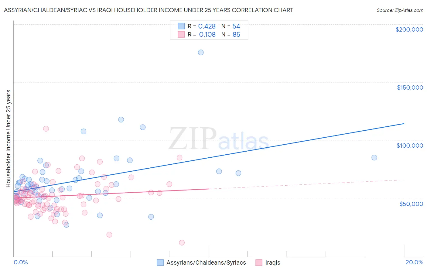 Assyrian/Chaldean/Syriac vs Iraqi Householder Income Under 25 years