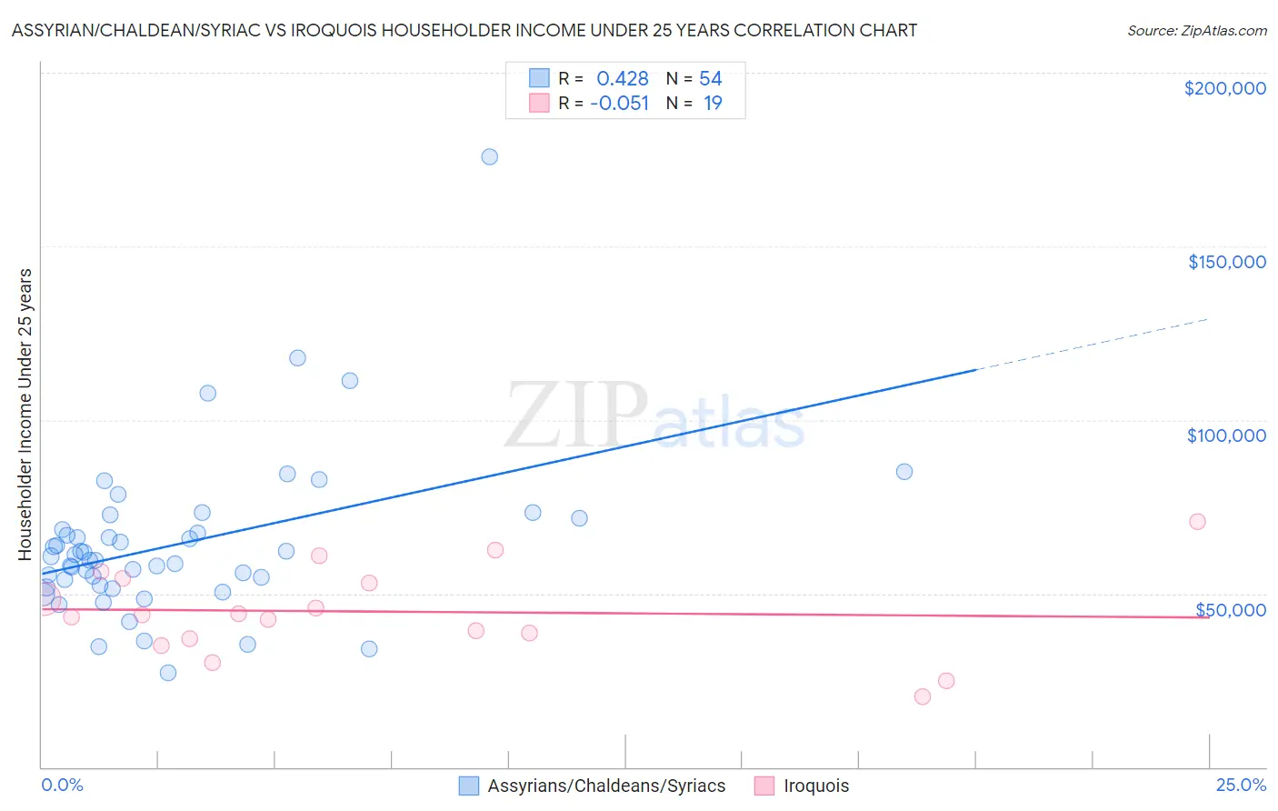 Assyrian/Chaldean/Syriac vs Iroquois Householder Income Under 25 years