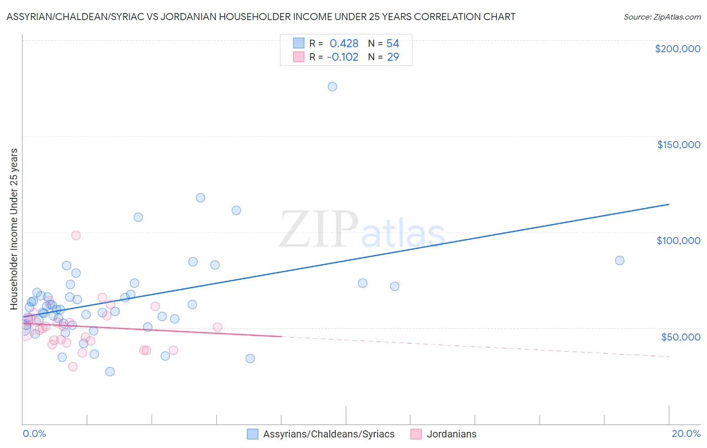 Assyrian/Chaldean/Syriac vs Jordanian Householder Income Under 25 years