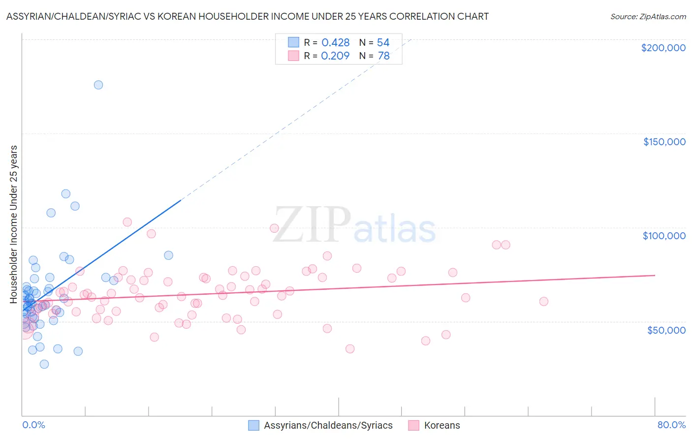 Assyrian/Chaldean/Syriac vs Korean Householder Income Under 25 years