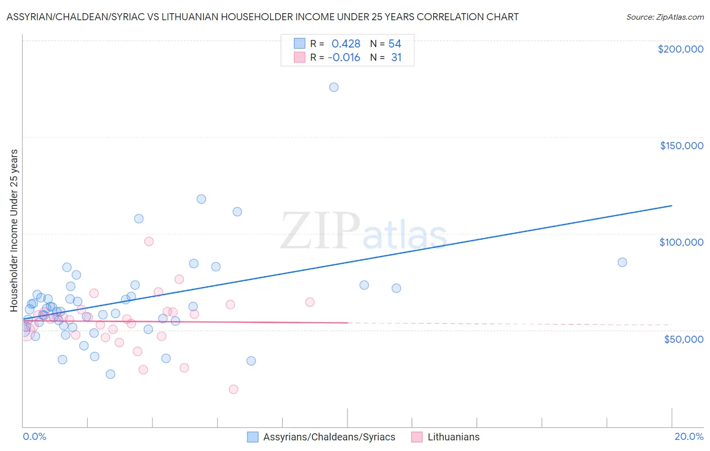 Assyrian/Chaldean/Syriac vs Lithuanian Householder Income Under 25 years