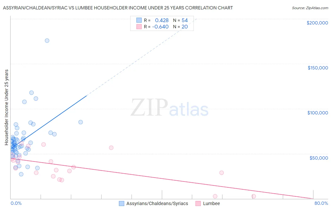 Assyrian/Chaldean/Syriac vs Lumbee Householder Income Under 25 years