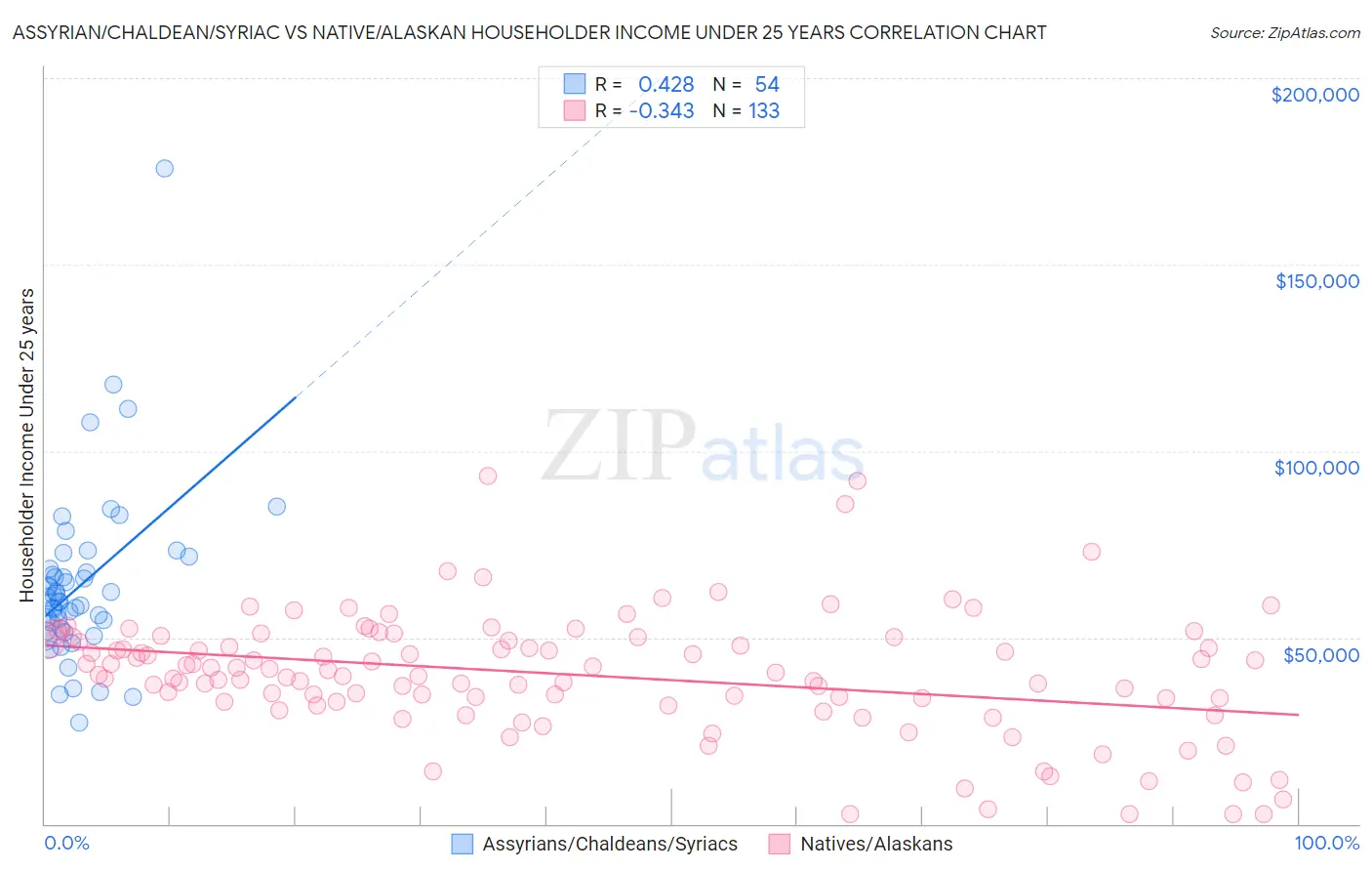 Assyrian/Chaldean/Syriac vs Native/Alaskan Householder Income Under 25 years