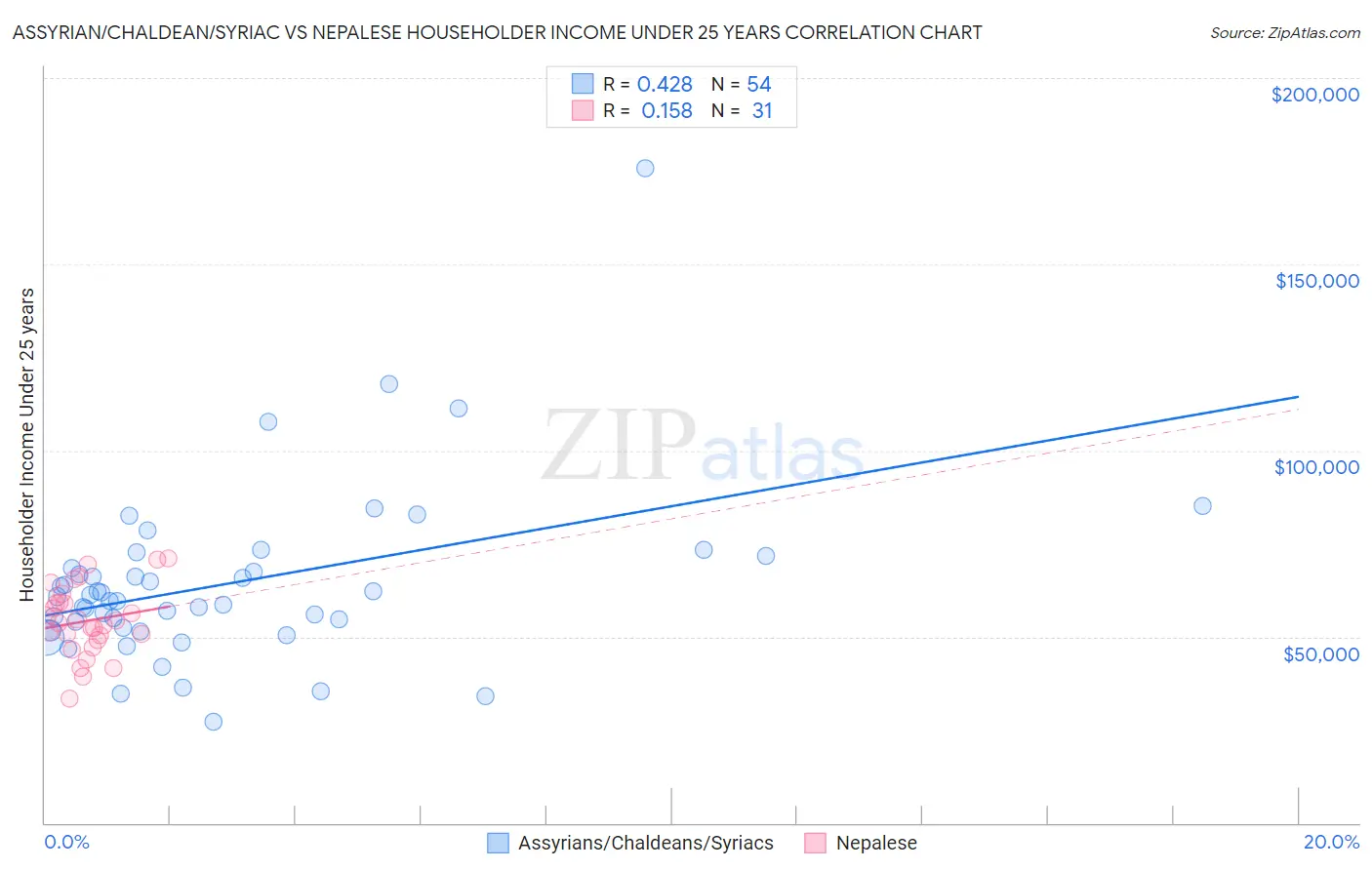 Assyrian/Chaldean/Syriac vs Nepalese Householder Income Under 25 years