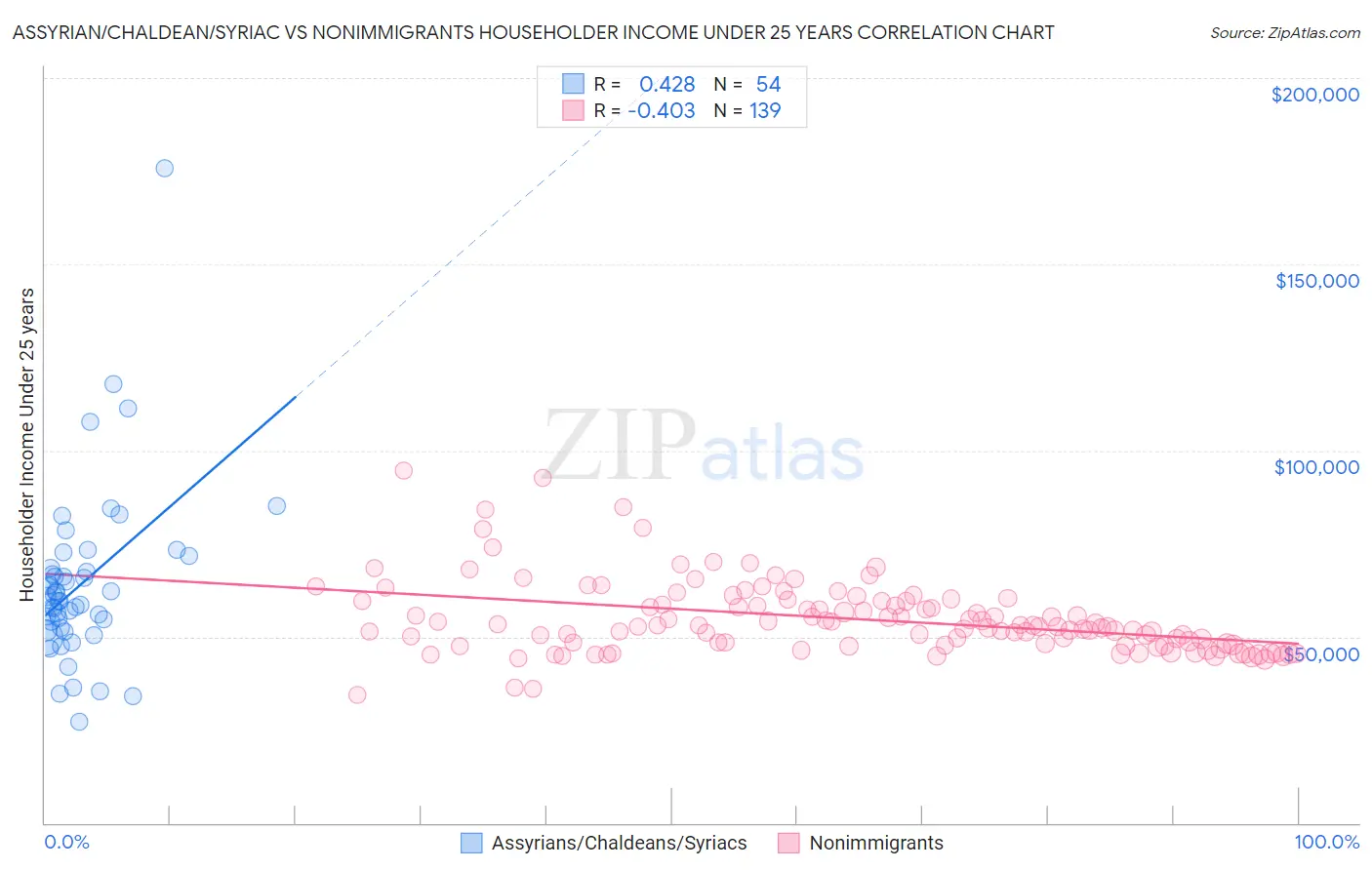 Assyrian/Chaldean/Syriac vs Nonimmigrants Householder Income Under 25 years