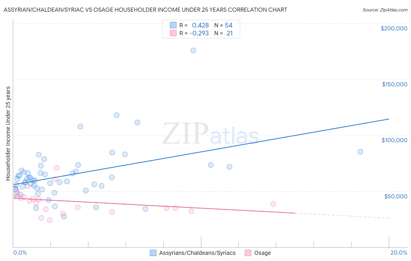 Assyrian/Chaldean/Syriac vs Osage Householder Income Under 25 years