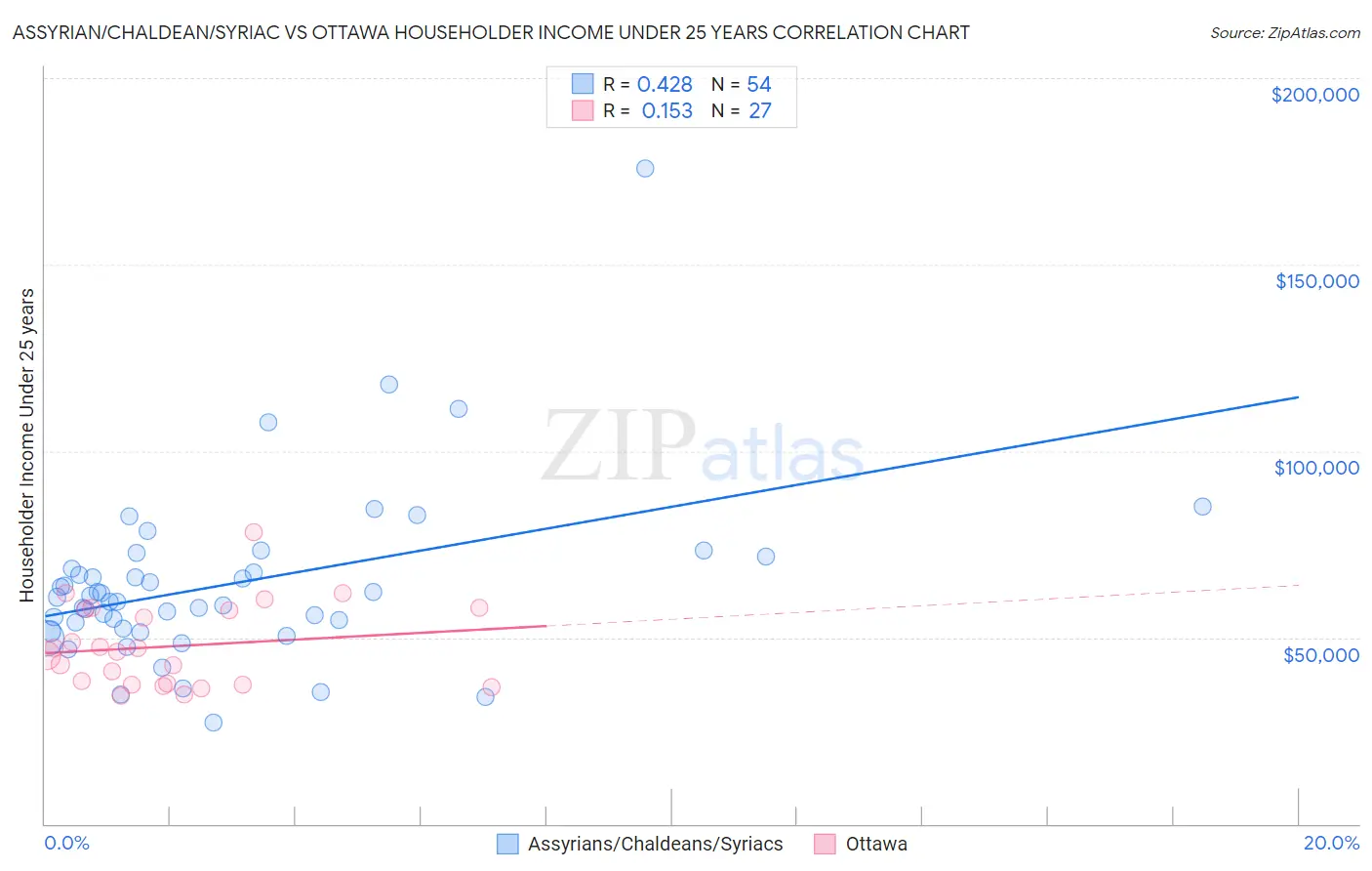 Assyrian/Chaldean/Syriac vs Ottawa Householder Income Under 25 years