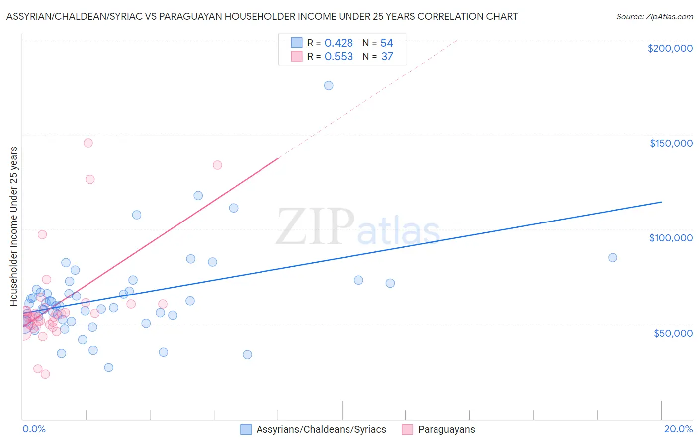 Assyrian/Chaldean/Syriac vs Paraguayan Householder Income Under 25 years