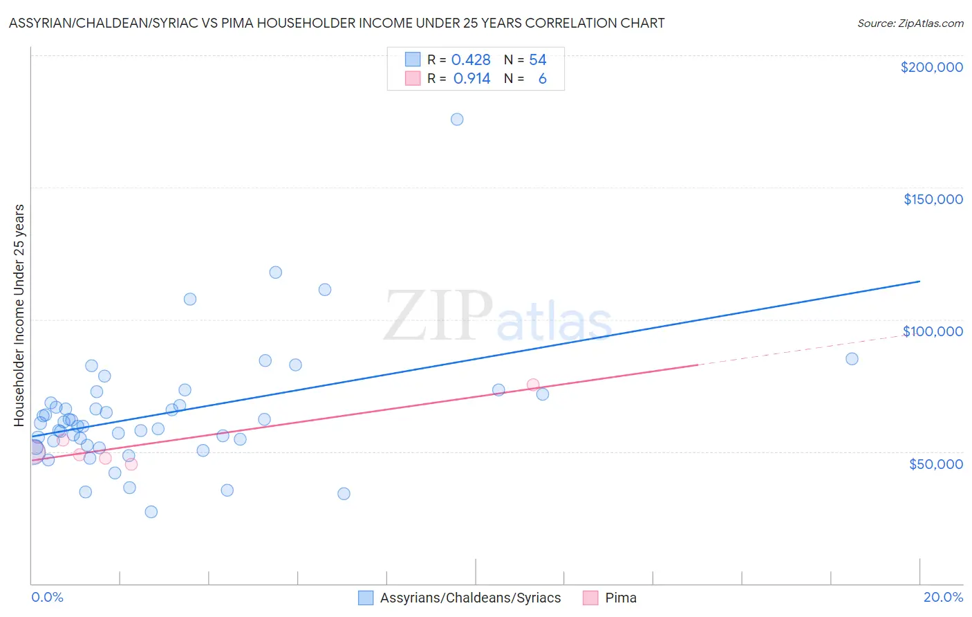 Assyrian/Chaldean/Syriac vs Pima Householder Income Under 25 years