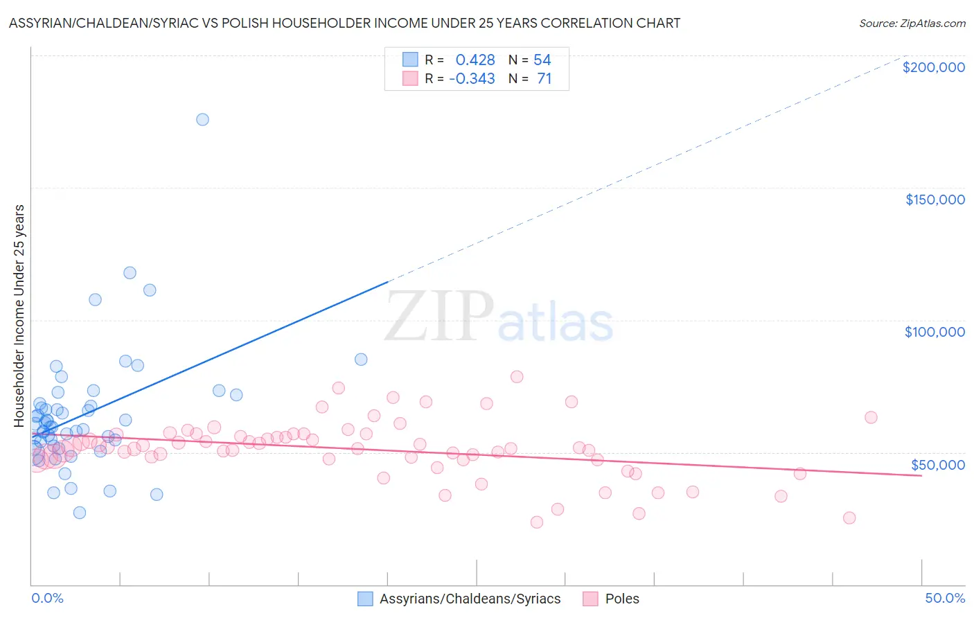 Assyrian/Chaldean/Syriac vs Polish Householder Income Under 25 years