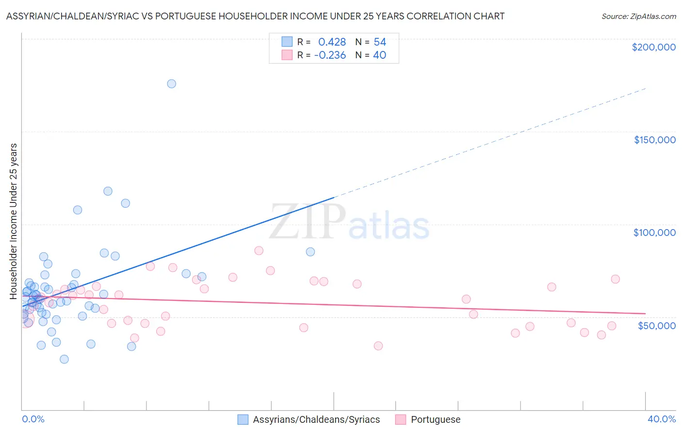 Assyrian/Chaldean/Syriac vs Portuguese Householder Income Under 25 years