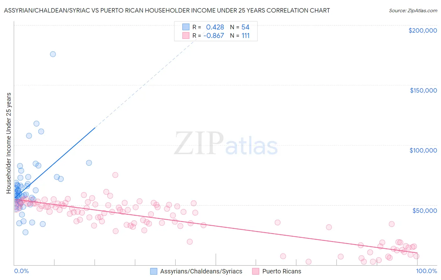 Assyrian/Chaldean/Syriac vs Puerto Rican Householder Income Under 25 years