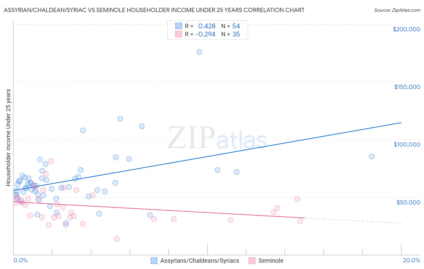 Assyrian/Chaldean/Syriac vs Seminole Householder Income Under 25 years