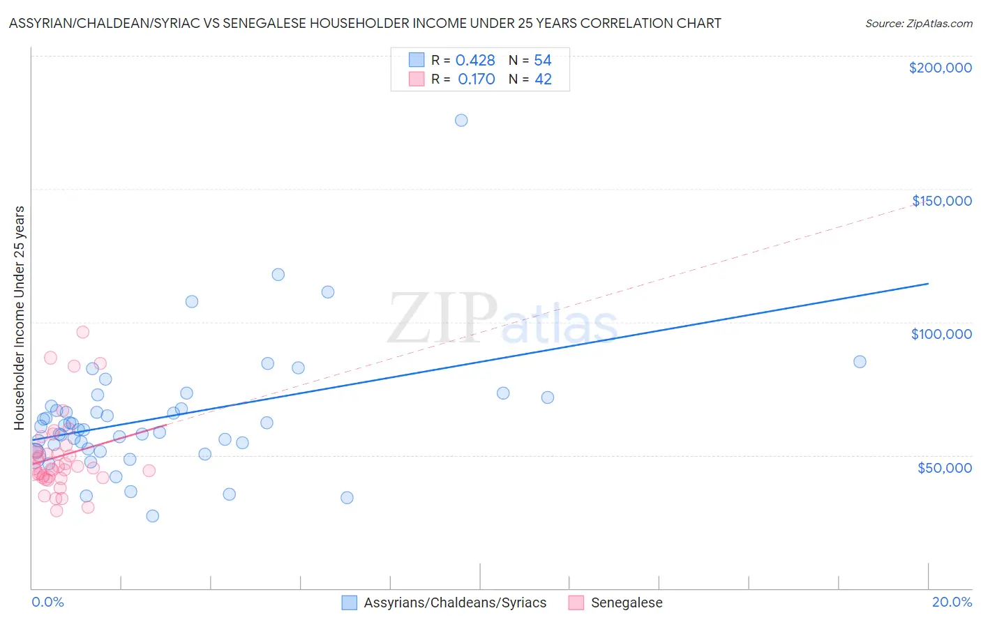Assyrian/Chaldean/Syriac vs Senegalese Householder Income Under 25 years