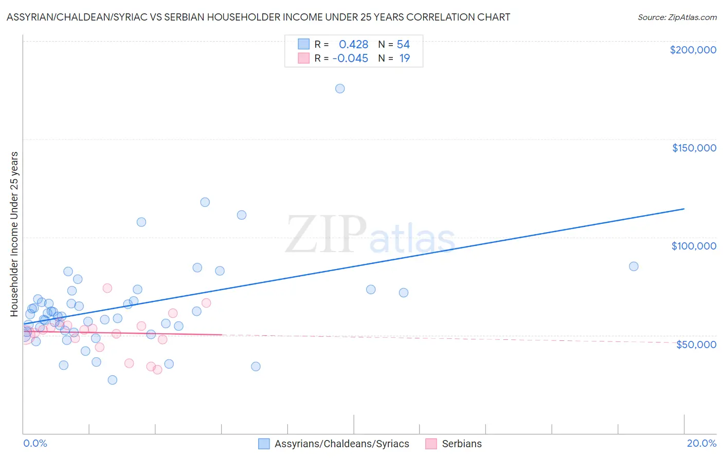 Assyrian/Chaldean/Syriac vs Serbian Householder Income Under 25 years