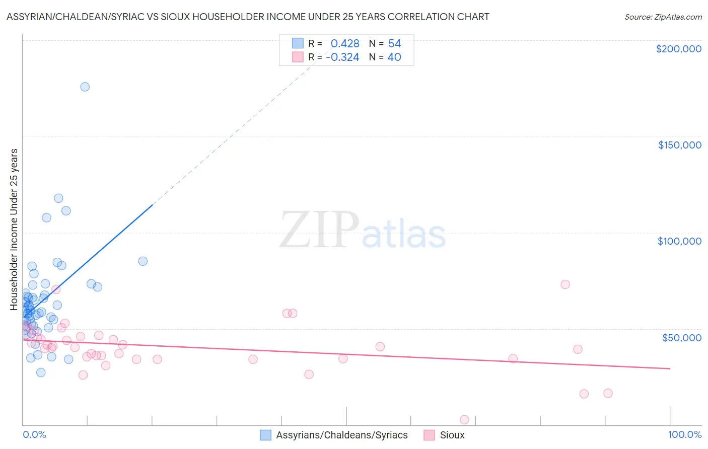 Assyrian/Chaldean/Syriac vs Sioux Householder Income Under 25 years