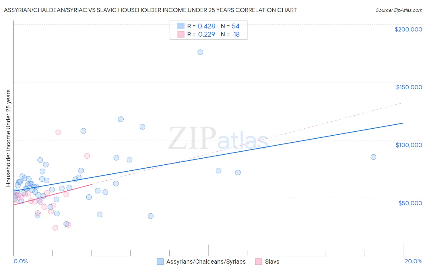 Assyrian/Chaldean/Syriac vs Slavic Householder Income Under 25 years