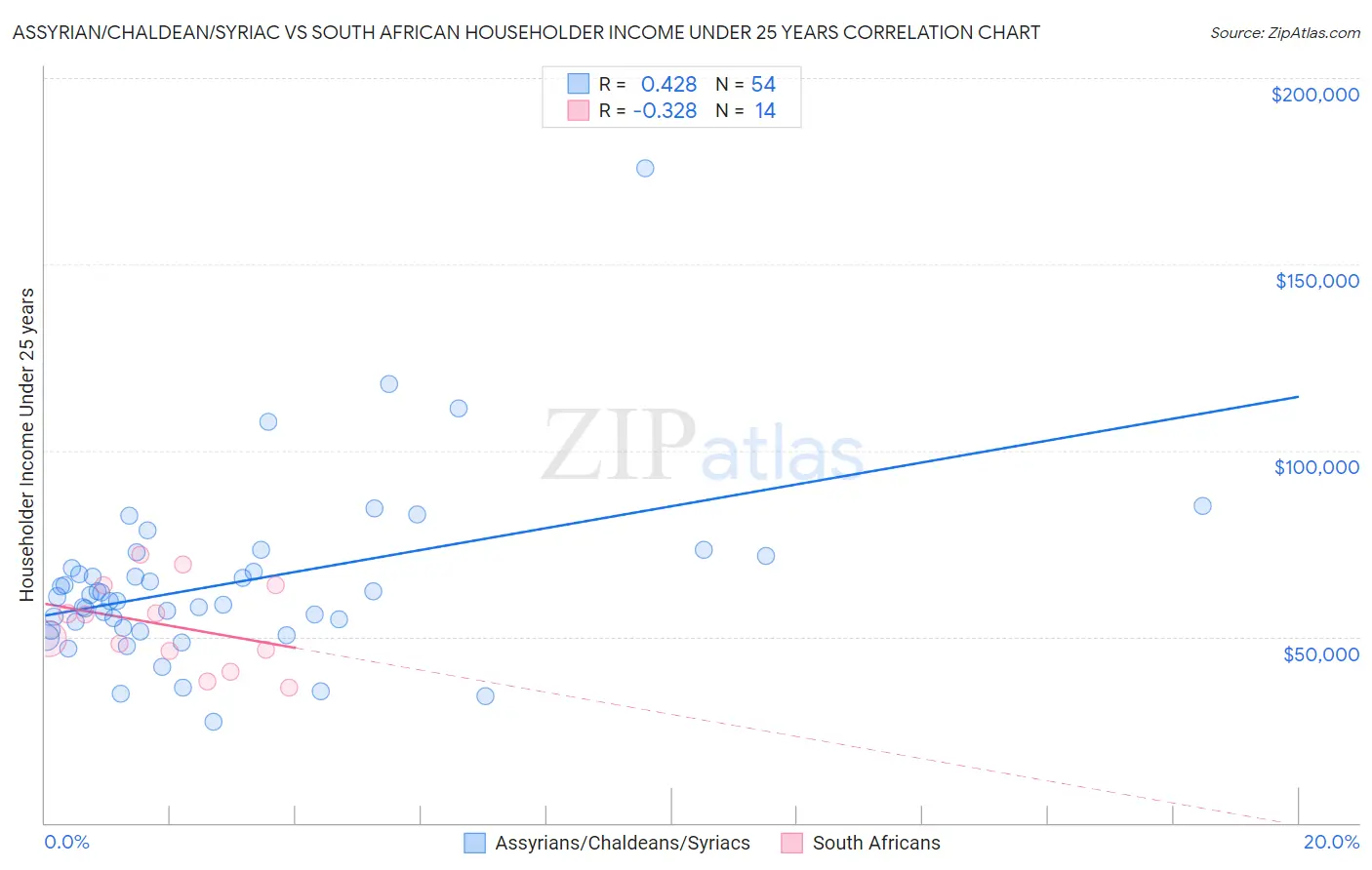 Assyrian/Chaldean/Syriac vs South African Householder Income Under 25 years