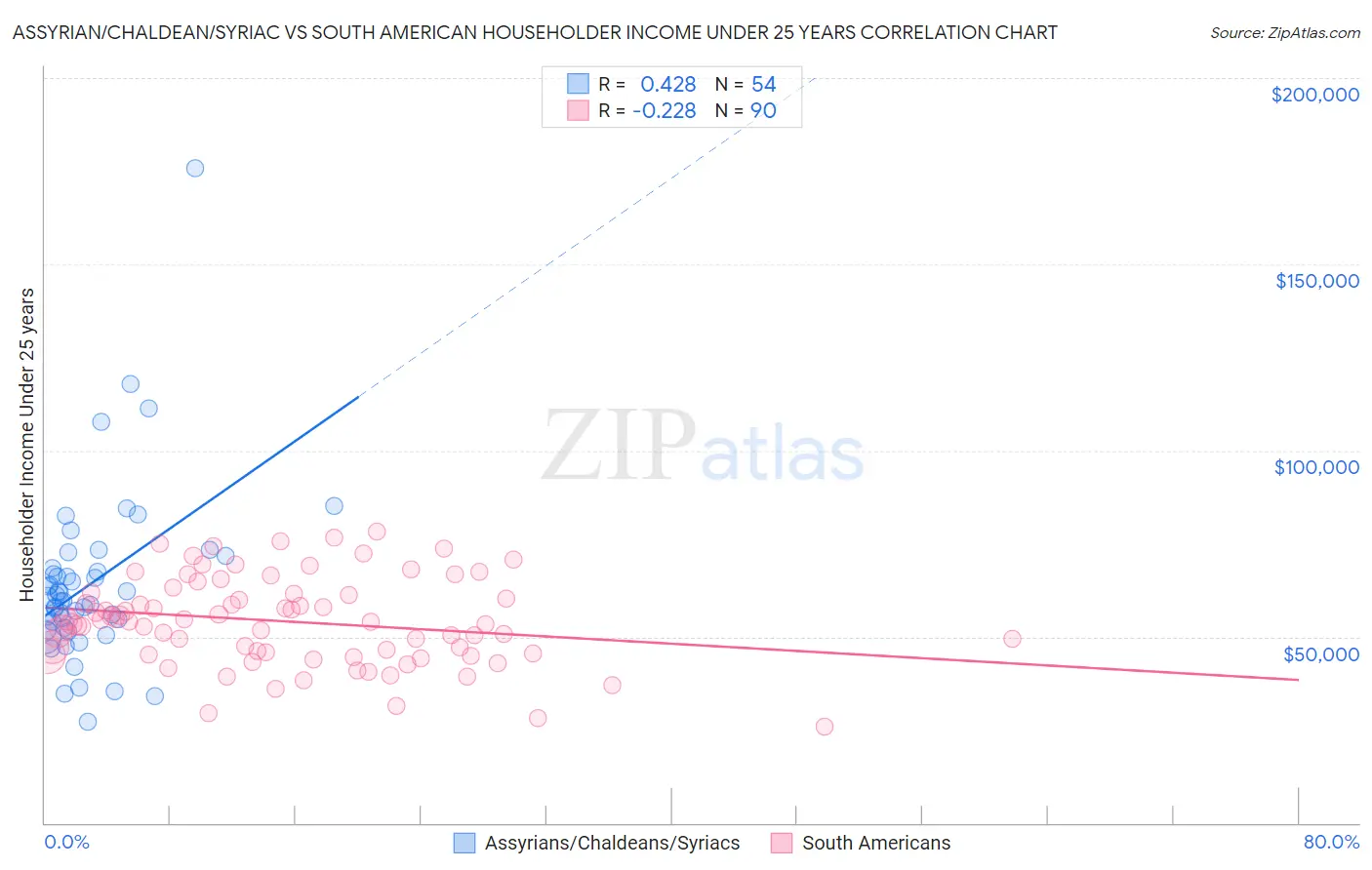 Assyrian/Chaldean/Syriac vs South American Householder Income Under 25 years