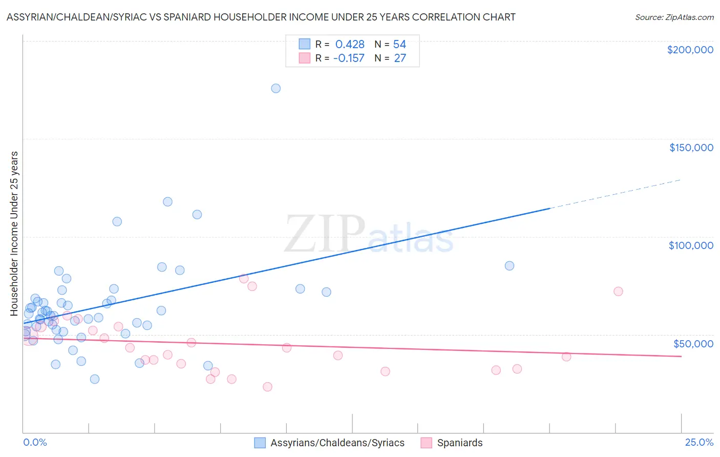 Assyrian/Chaldean/Syriac vs Spaniard Householder Income Under 25 years