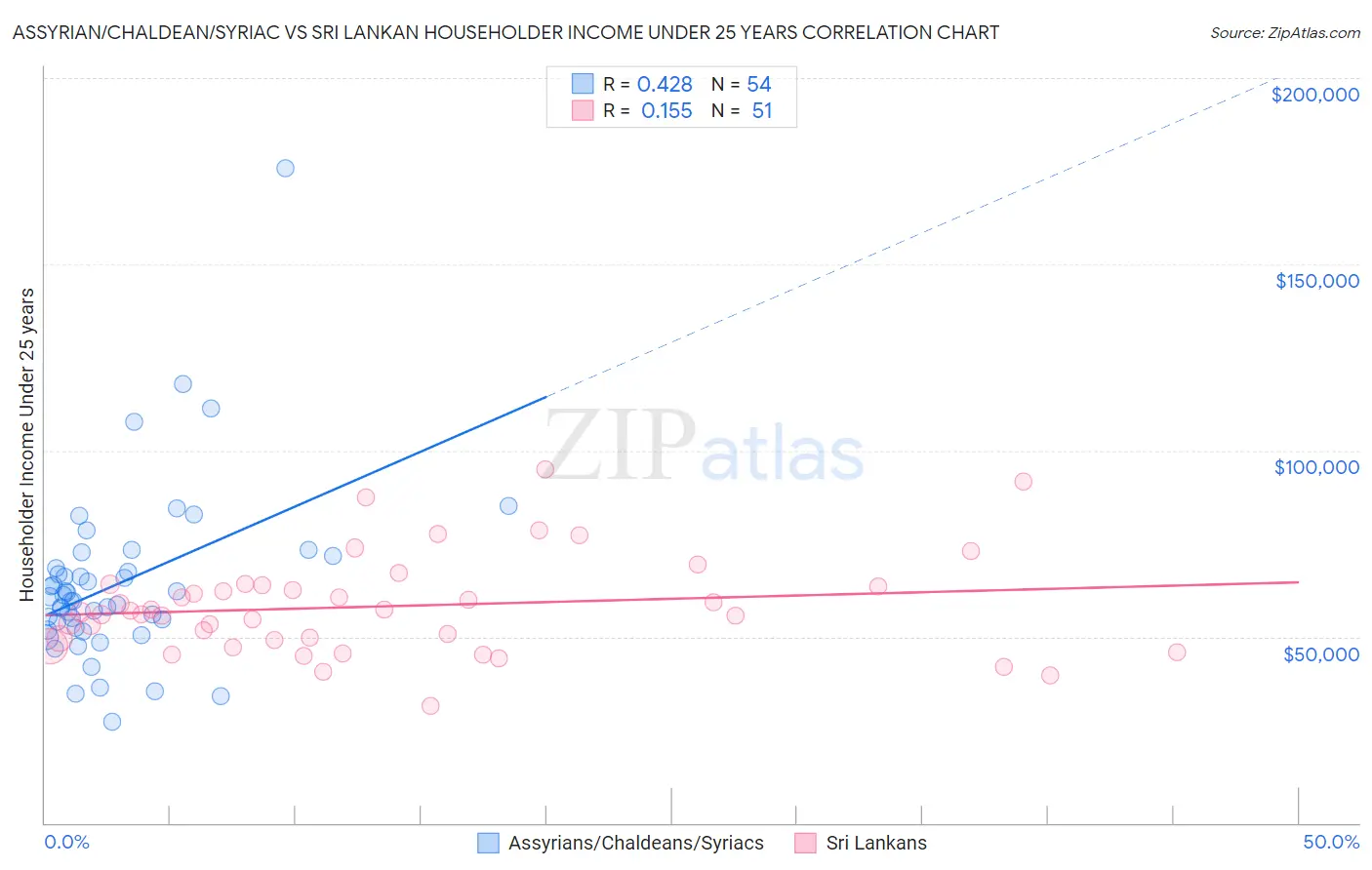 Assyrian/Chaldean/Syriac vs Sri Lankan Householder Income Under 25 years