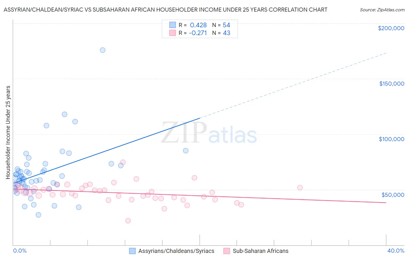 Assyrian/Chaldean/Syriac vs Subsaharan African Householder Income Under 25 years