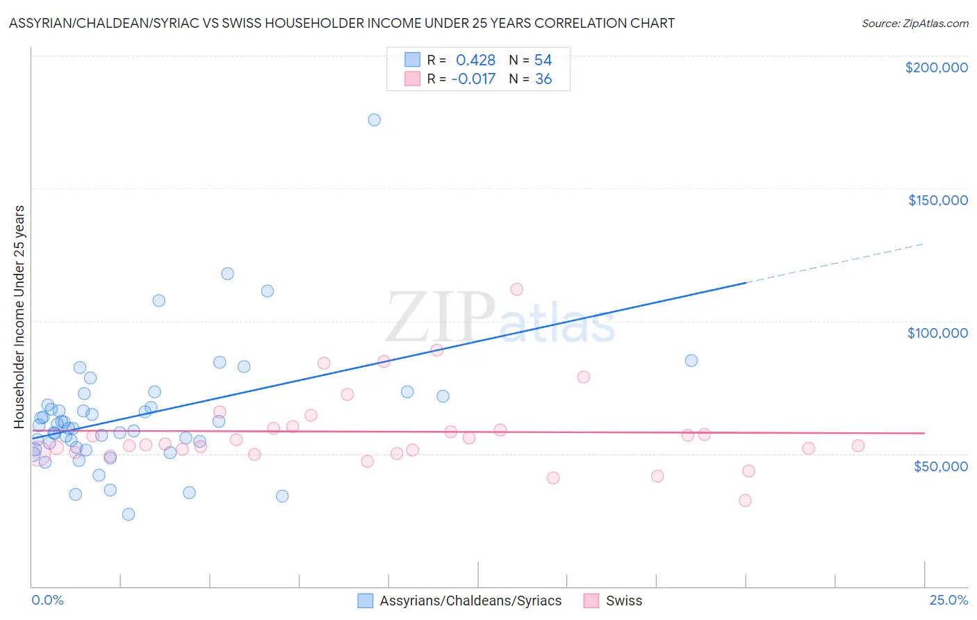 Assyrian/Chaldean/Syriac vs Swiss Householder Income Under 25 years