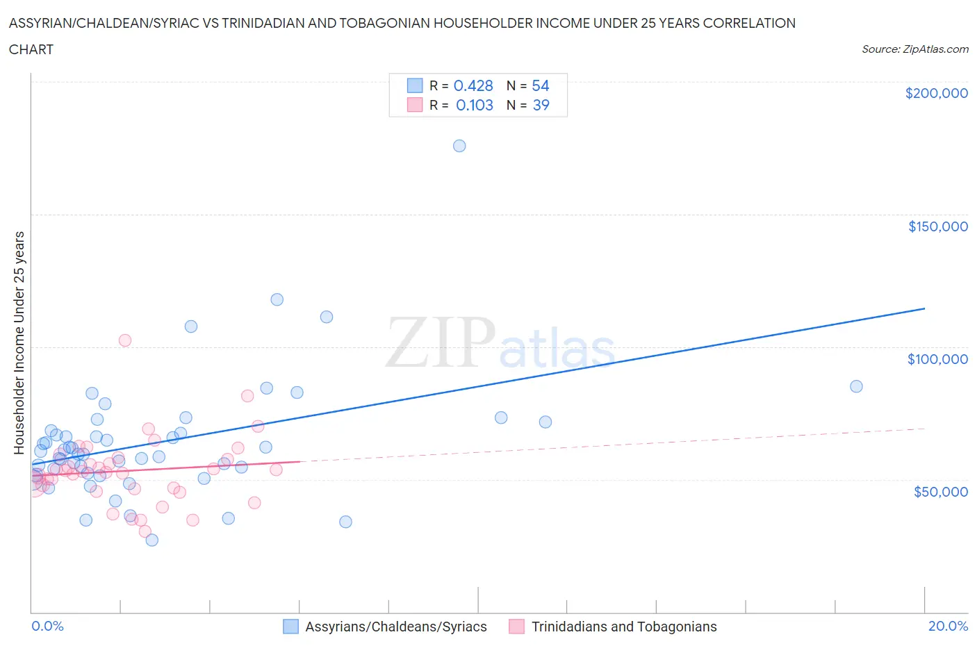 Assyrian/Chaldean/Syriac vs Trinidadian and Tobagonian Householder Income Under 25 years
