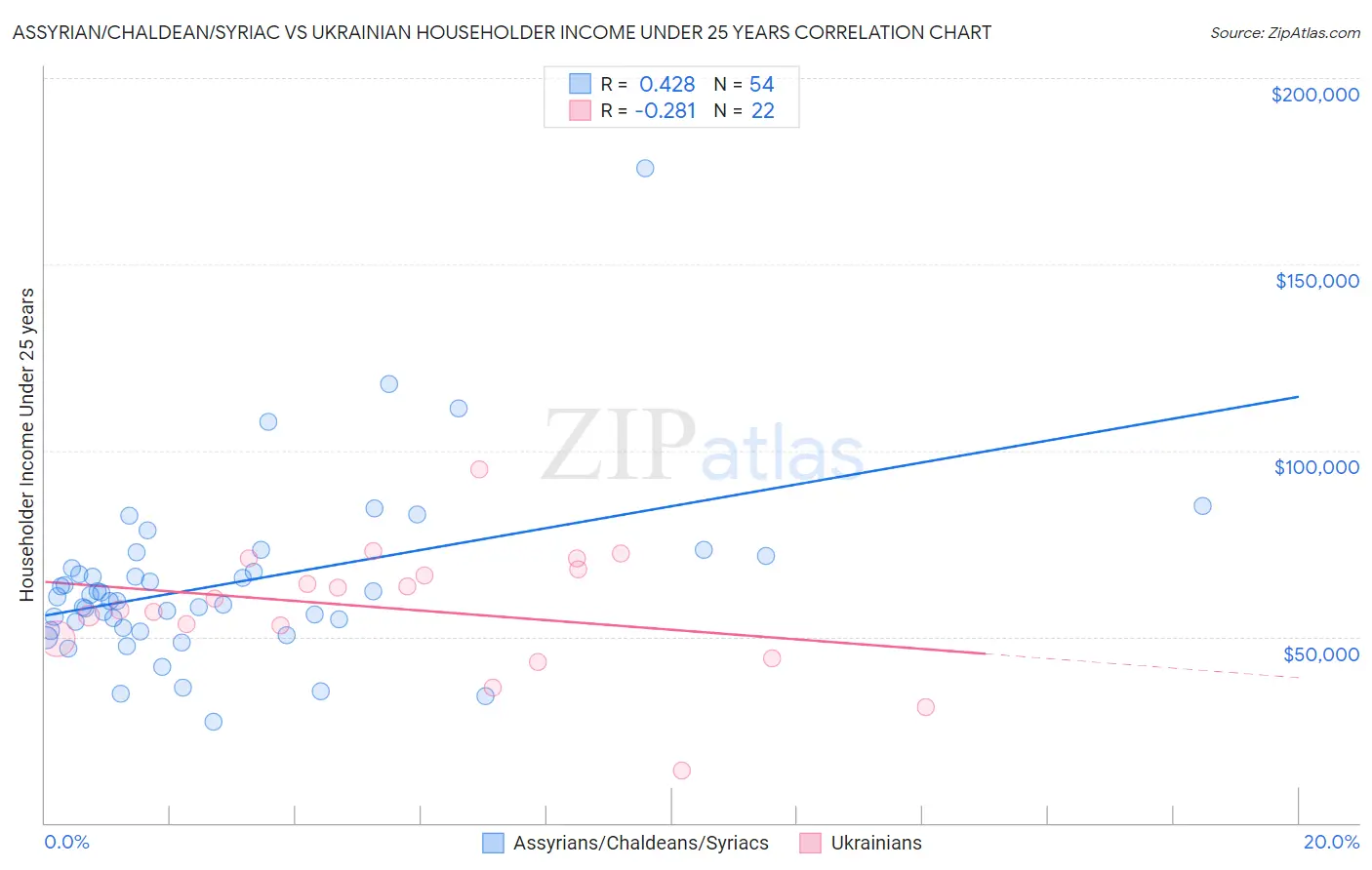 Assyrian/Chaldean/Syriac vs Ukrainian Householder Income Under 25 years