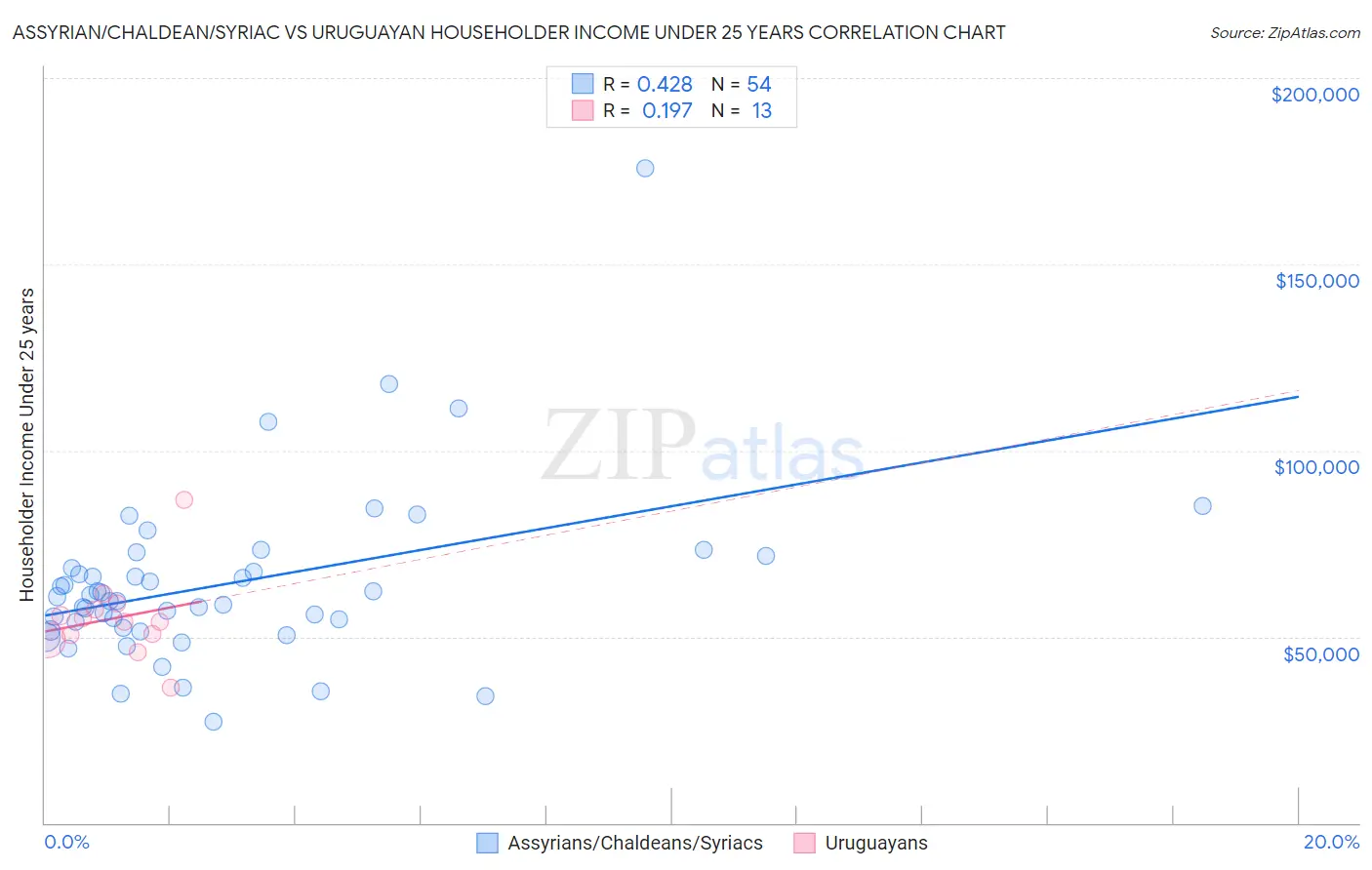 Assyrian/Chaldean/Syriac vs Uruguayan Householder Income Under 25 years