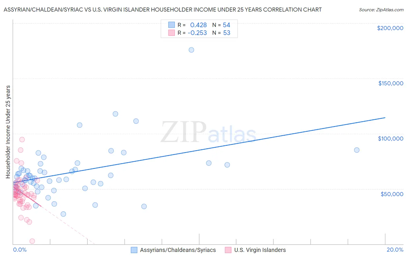 Assyrian/Chaldean/Syriac vs U.S. Virgin Islander Householder Income Under 25 years