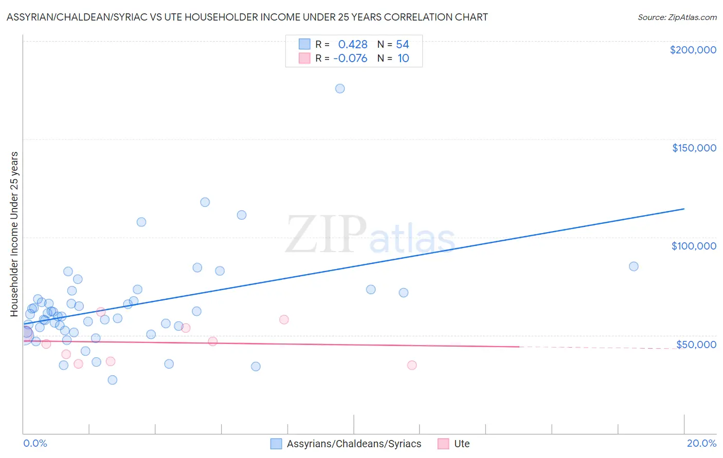 Assyrian/Chaldean/Syriac vs Ute Householder Income Under 25 years