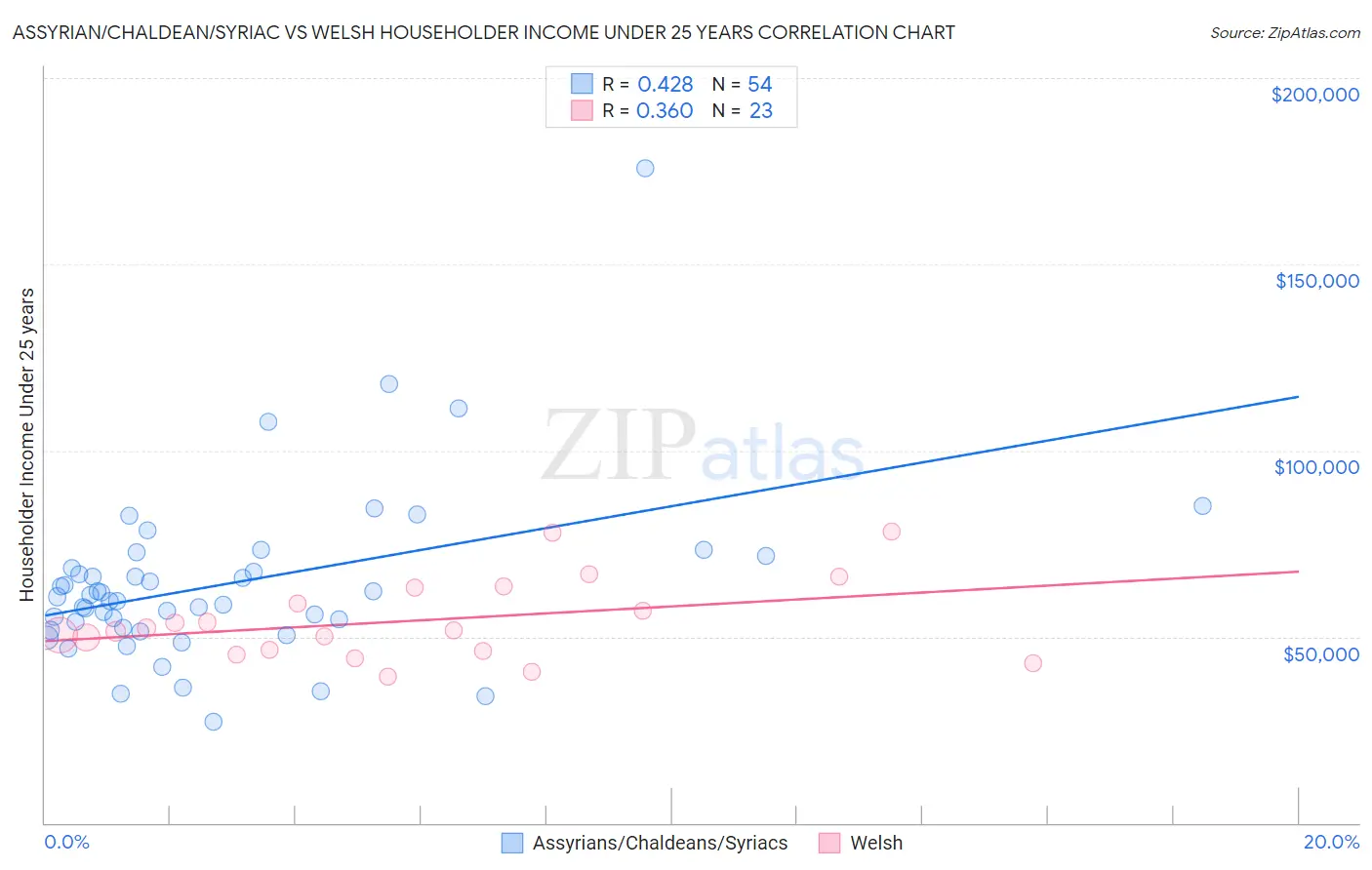 Assyrian/Chaldean/Syriac vs Welsh Householder Income Under 25 years