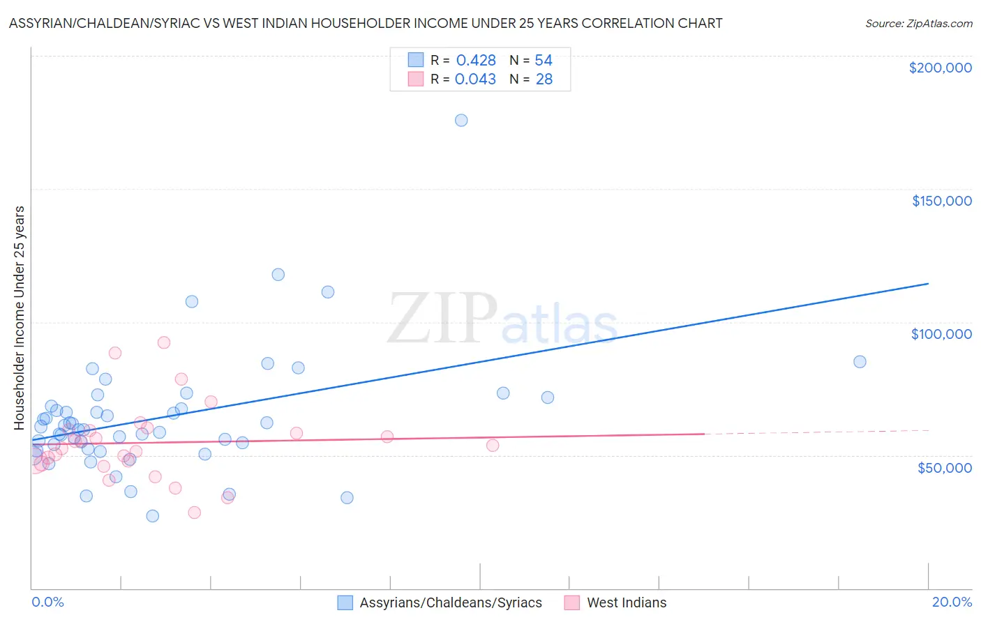 Assyrian/Chaldean/Syriac vs West Indian Householder Income Under 25 years