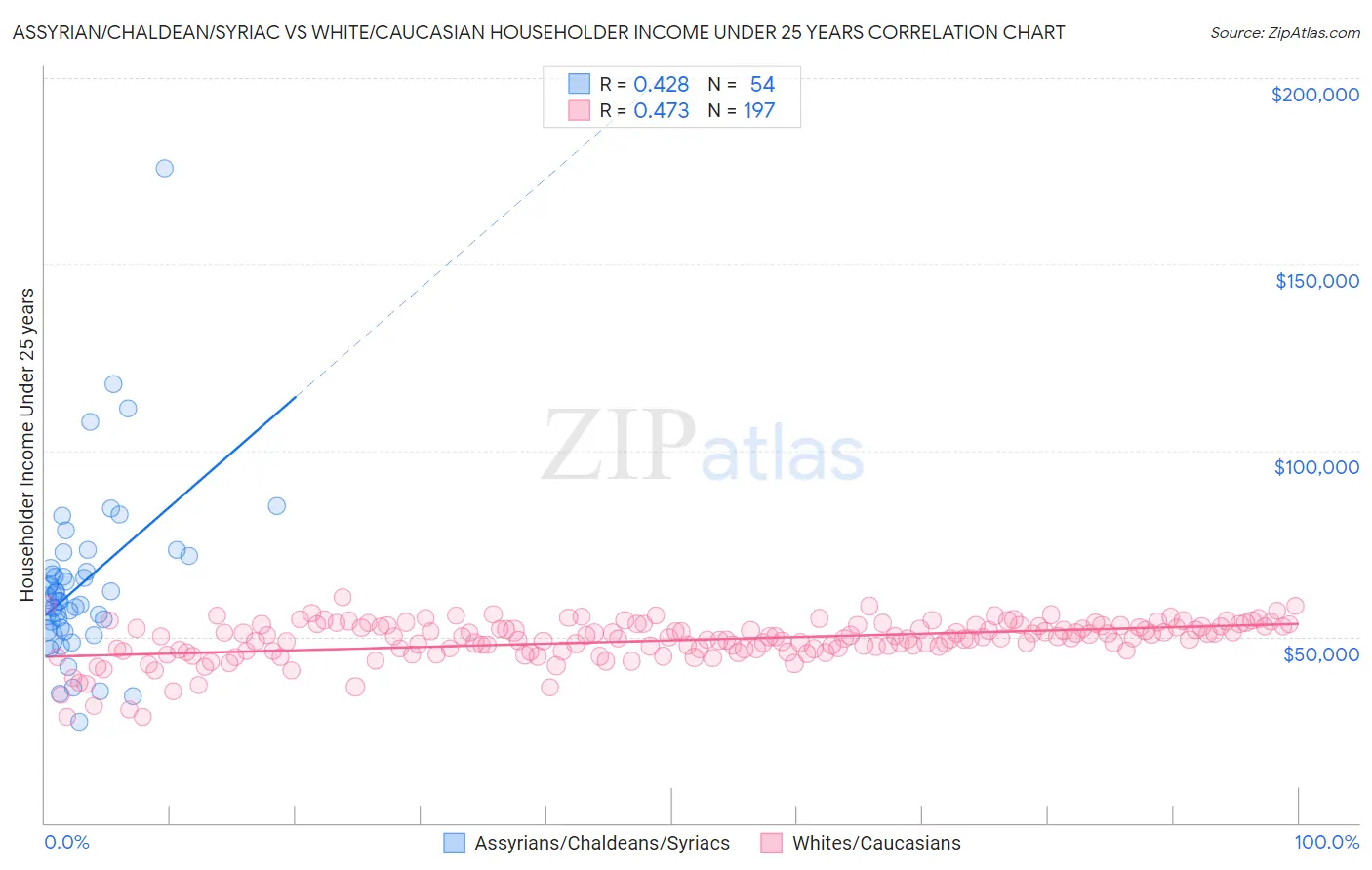 Assyrian/Chaldean/Syriac vs White/Caucasian Householder Income Under 25 years