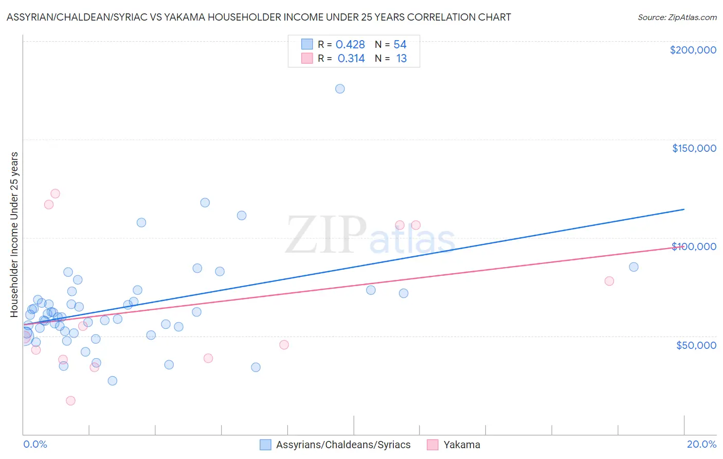 Assyrian/Chaldean/Syriac vs Yakama Householder Income Under 25 years
