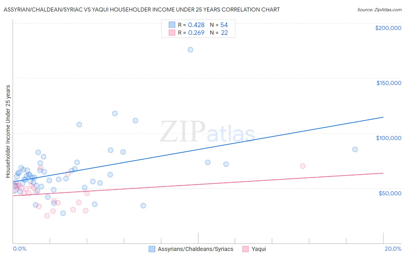 Assyrian/Chaldean/Syriac vs Yaqui Householder Income Under 25 years