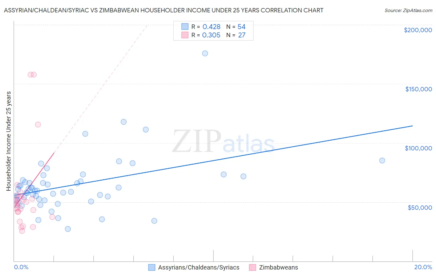 Assyrian/Chaldean/Syriac vs Zimbabwean Householder Income Under 25 years