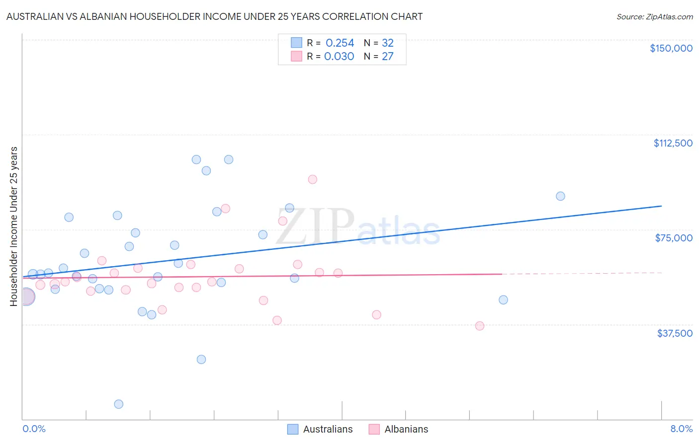 Australian vs Albanian Householder Income Under 25 years