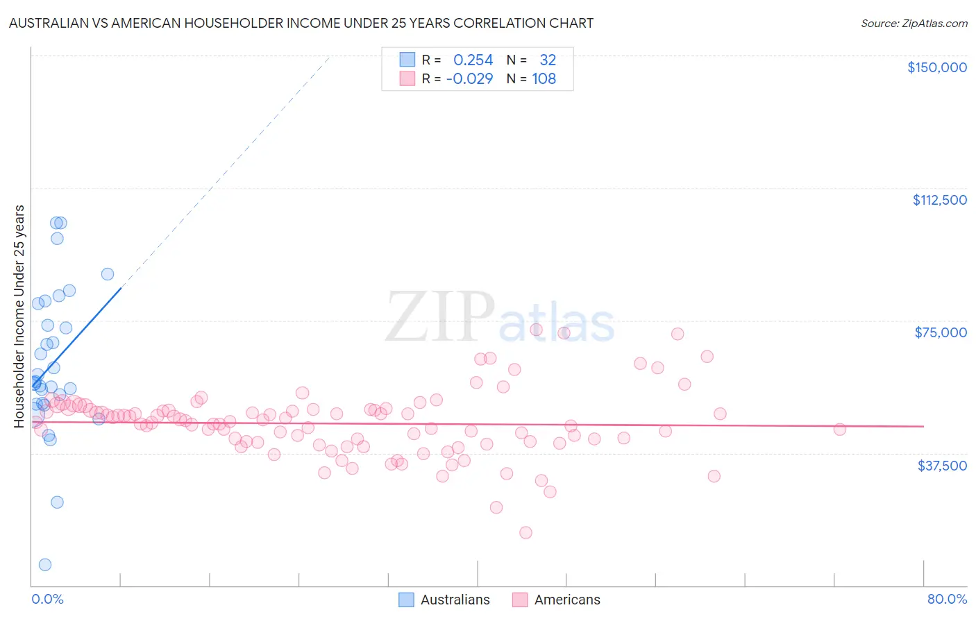 Australian vs American Householder Income Under 25 years