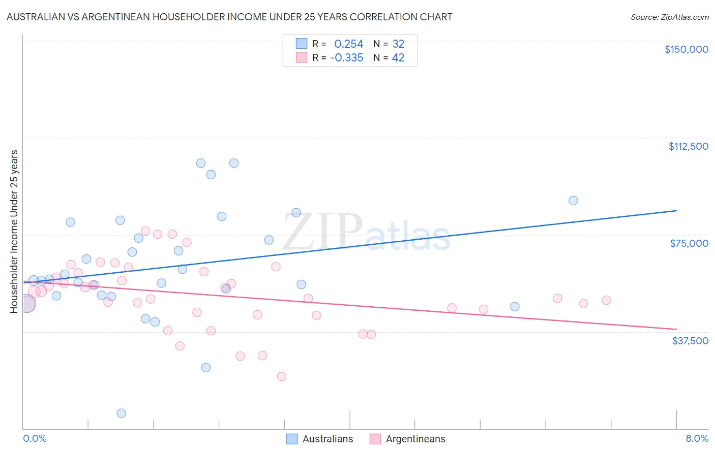 Australian vs Argentinean Householder Income Under 25 years