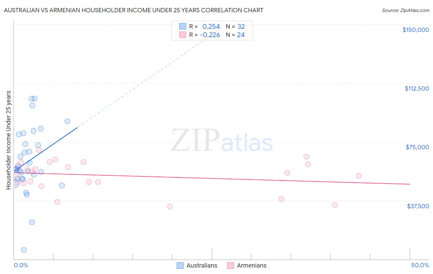 Australian vs Armenian Householder Income Under 25 years