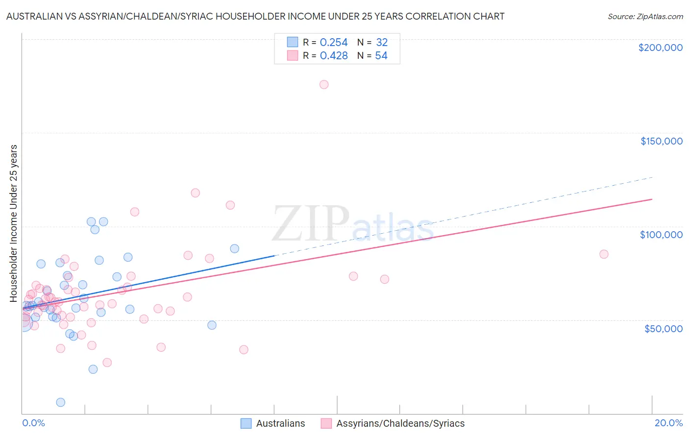 Australian vs Assyrian/Chaldean/Syriac Householder Income Under 25 years