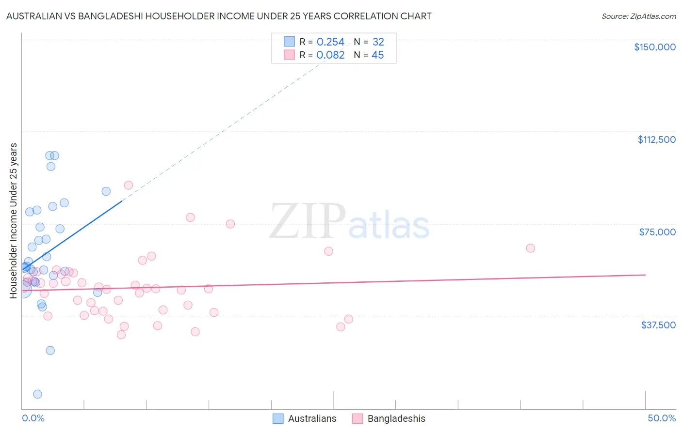 Australian vs Bangladeshi Householder Income Under 25 years