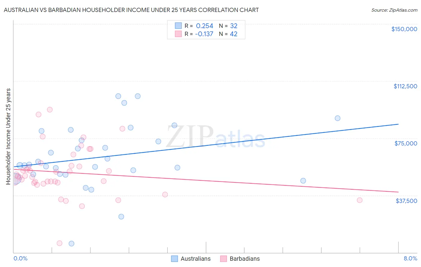 Australian vs Barbadian Householder Income Under 25 years