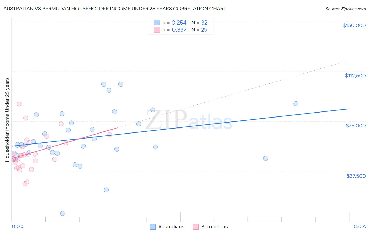 Australian vs Bermudan Householder Income Under 25 years